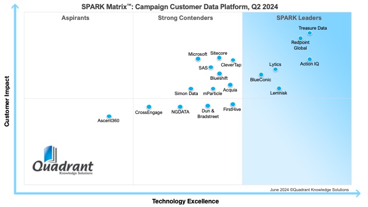 SPARK Matrix: Campaign Customer Data Platform