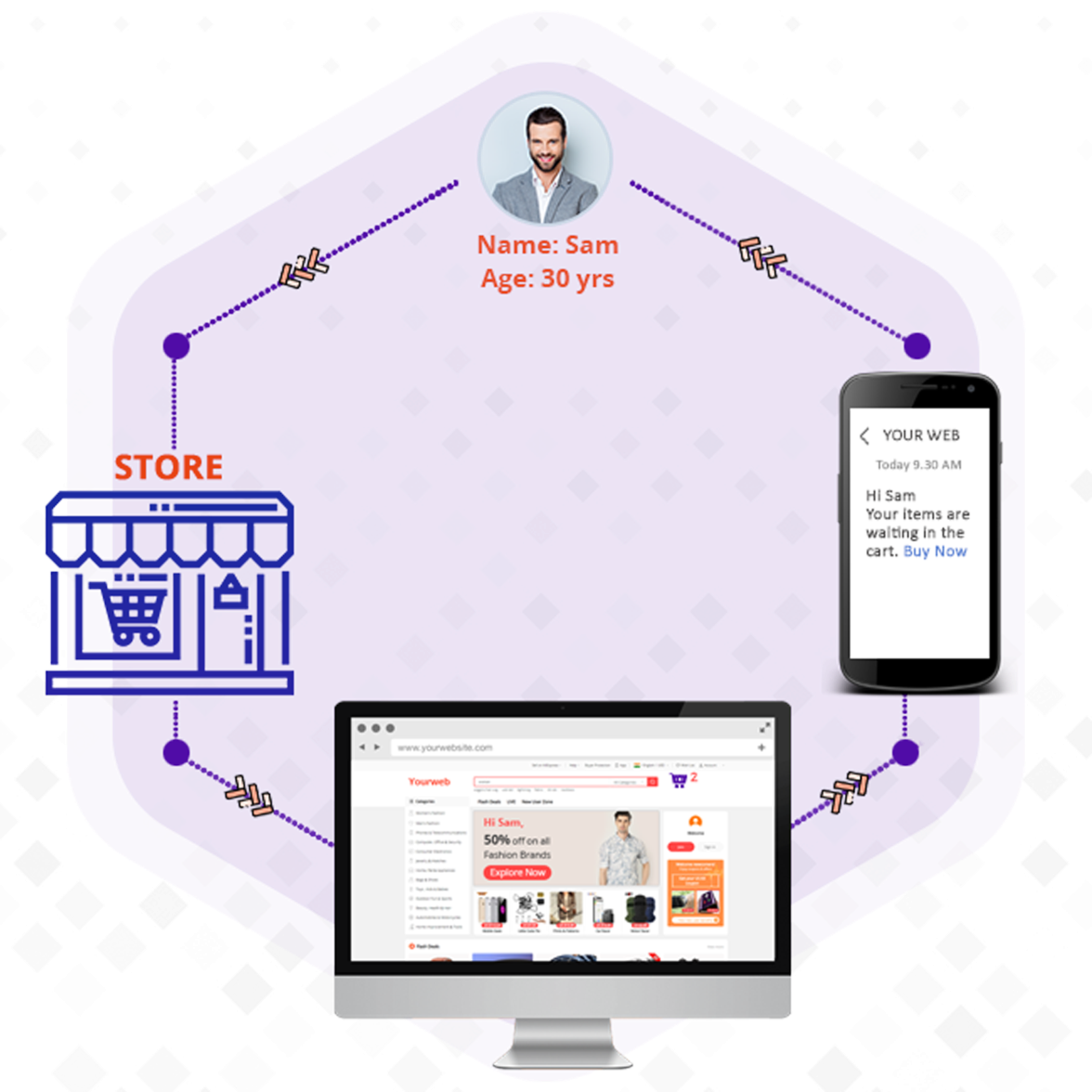 Mapping in-store customers with website visitors
